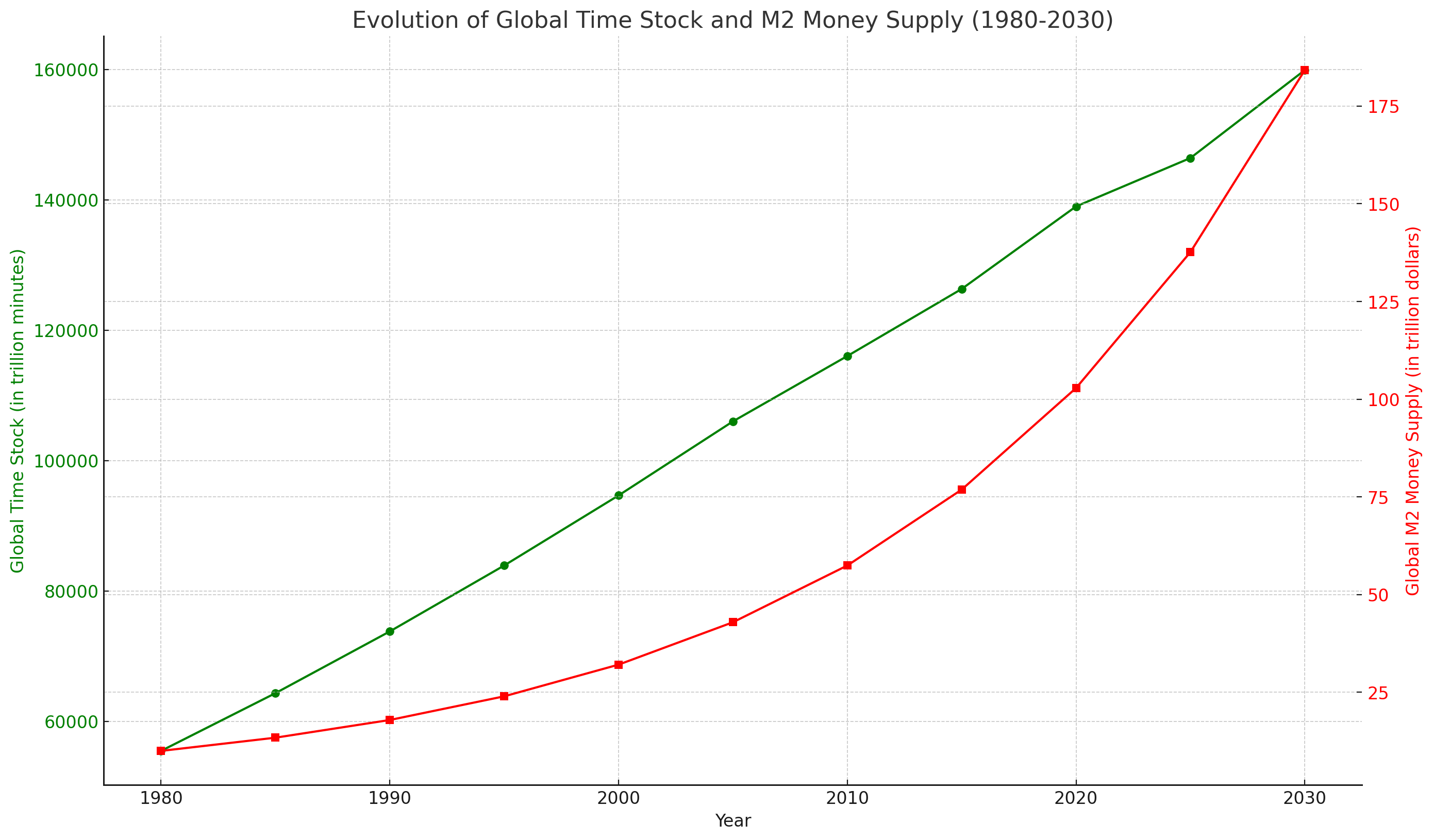 The evolution of the global stock of time